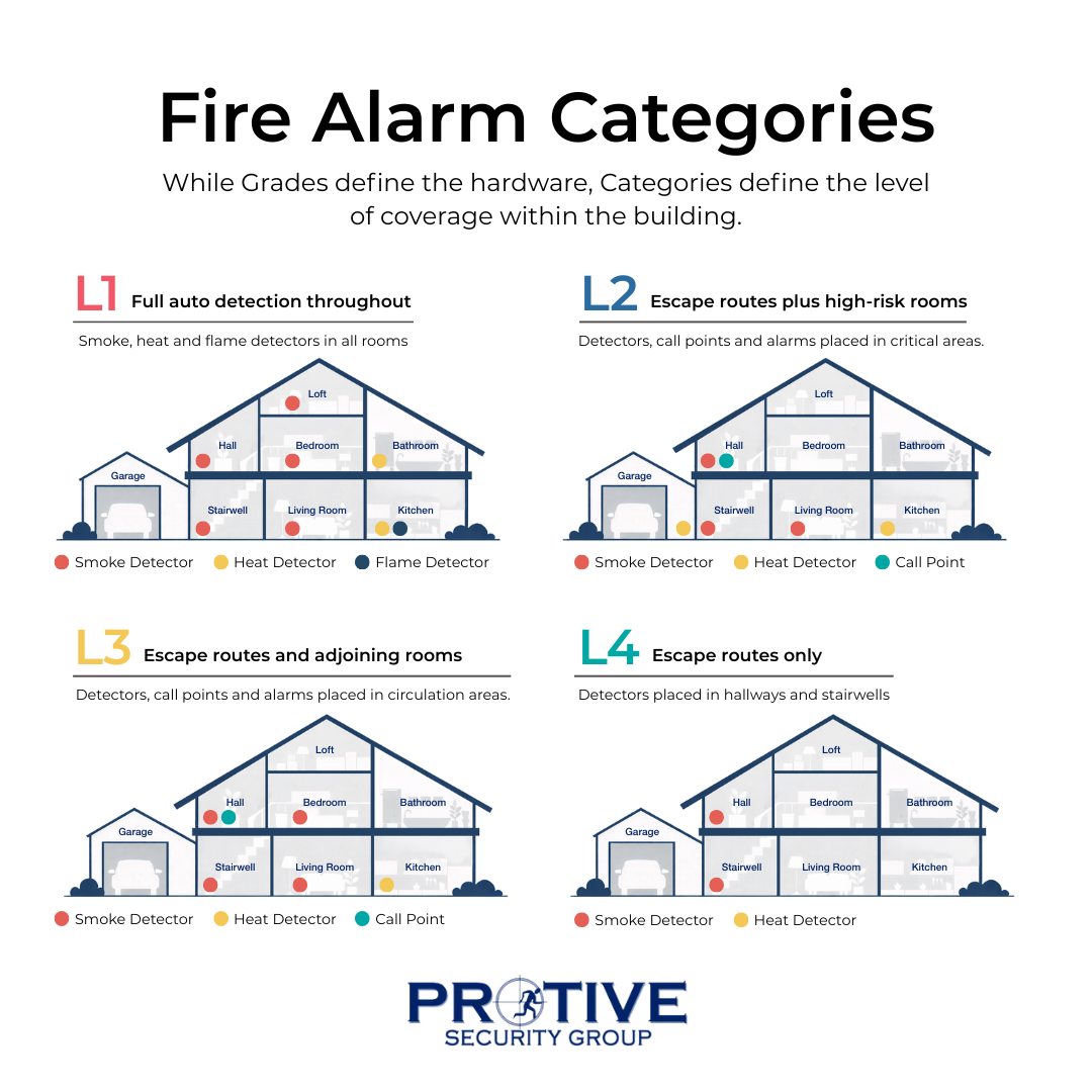 Fire alarm system categories